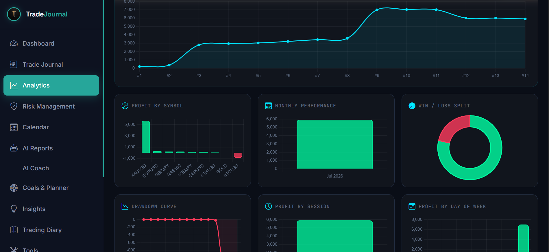 AI Trading Journal Dashboard